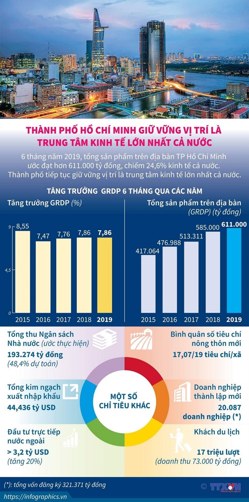 [INFOGRAPHIC] TP. Hồ Ch&#237; Minh vẫn l&#224; Trung t&#226;m kinh tế lớn nhất cả nước - Ảnh 1