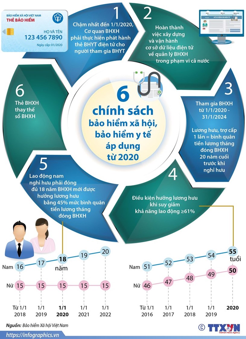 S&#225;u ch&#237;nh s&#225;ch bảo hiểm x&#227; hội, bảo hiểm y tế &#225;p dụng từ năm 2020 - Ảnh 1