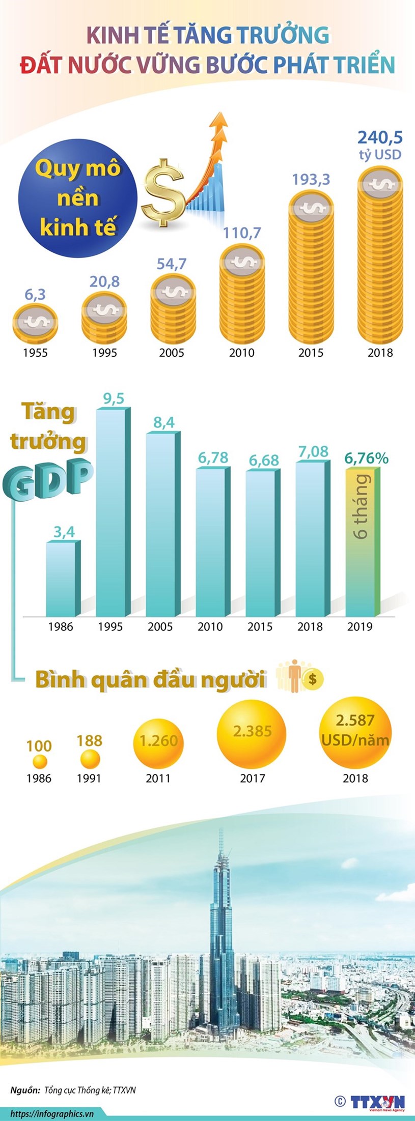 [Infographics] Kinh te tang truong, dat nuoc vung buoc phat trien hinh anh 1