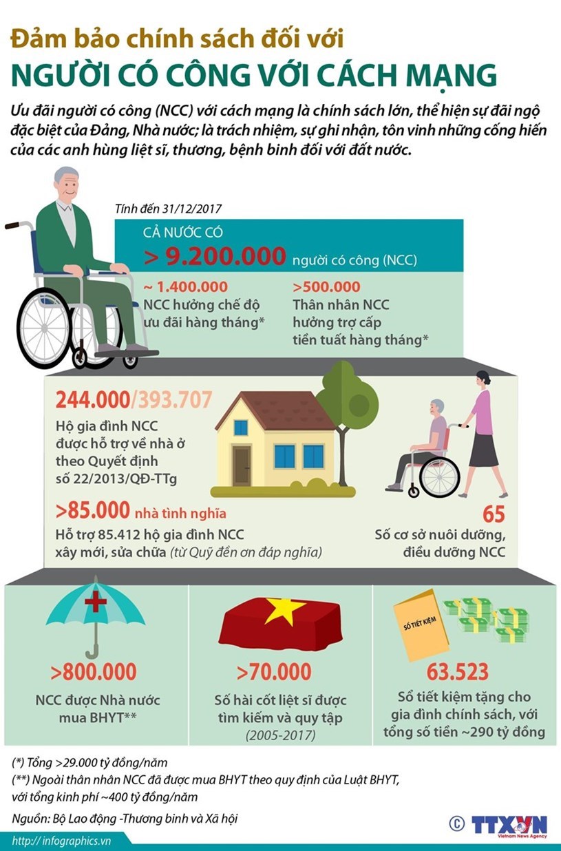 [Infographics] Ch&#237;nh s&#225;ch của Đảng v&#224; Nh&#224; nước với người c&#243; c&#244;ng - Ảnh 1