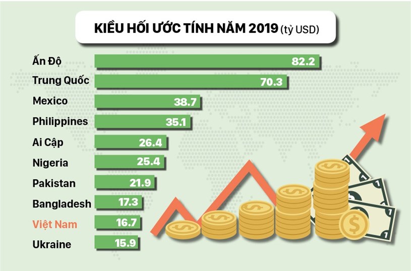 Việt Nam lọt v&#224;o Top 10 nước nhận kiều hối lớn nhất thế giới năm 2019 - Ảnh 3