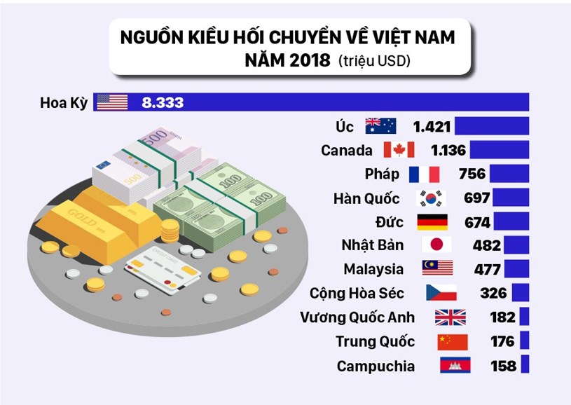 Việt Nam lọt v&#224;o Top 10 nước nhận kiều hối lớn nhất thế giới năm 2019 - Ảnh 5