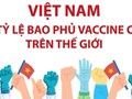 [Infographics] Việt Nam có tỷ lệ bao phủ vaccine cao trên thế giới