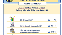 [Infographics] Tình hình kinh tế - xã hội TP. HCM 9 tháng năm 2024