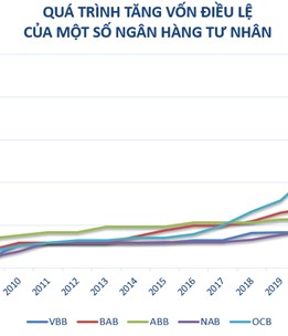 Ngân hàng chủ động tăng vốn, tạo đà phát triển bền vững