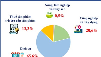 [Infographics] Tình hình kinh tế - xã hội TPHCM quý I/2024 