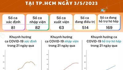 Tình hình dịch bệnh COVID-19 tại TP. Hồ Chí Minh ngày 3/5/2023