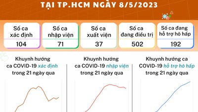 Tình hình dịch bệnh COVID-19 tại TP. Hồ Chí Minh ngày 8/5/2023