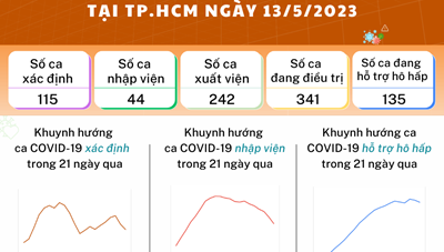 Tình hình dịch bệnh COVID-19 tại TP. Hồ Chí Minh ngày 13/5/2023