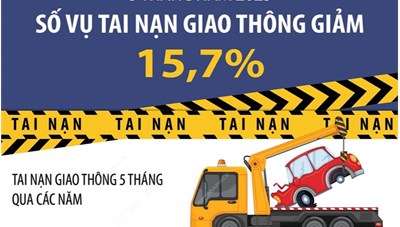 [Infographics] Số vụ tai nạn giao thông giảm 15,7% trong 5 tháng