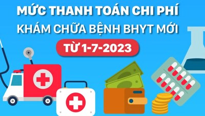 Mức thanh toán chi phí khám chữa bệnh BHYT mới từ 1-7-2023