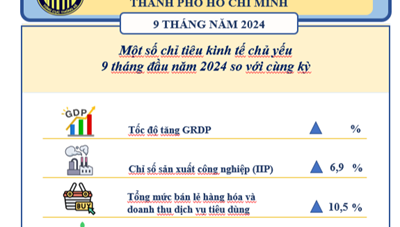 [Infographics] Tình hình kinh tế - xã hội TP. HCM 9 tháng năm 2024