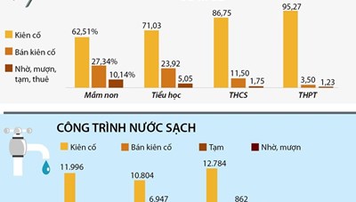 [Infographics] Toàn cảnh cơ sở vật chất giáo dục công lập trên cả nước