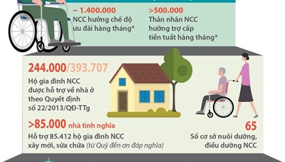 [Infographics] Chính sách của Đảng và Nhà nước với người có công