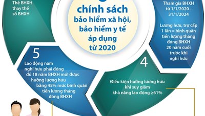 Sáu chính sách bảo hiểm xã hội, bảo hiểm y tế áp dụng từ năm 2020