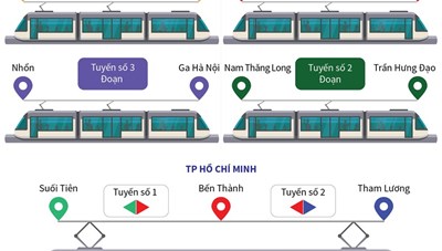 Định hướng phát triển giao thông đường sắt tại Hà Nội và TP. Hồ Chí Minh