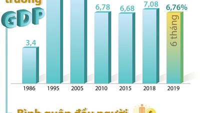 [Infographics] Kinh tế tăng trưởng, đất nước vững bước phát triển