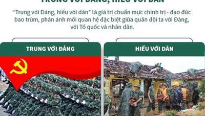 [Infographics] Quân đội nhân dân Việt Nam-Trung với Đảng, hiếu với dân