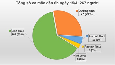 Thêm một ca mới, Việt Nam có 267 trường hợp mắc Covid -19