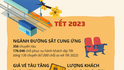 [Infographics] Những điều cần chú ý khi mua vé tàu Tết Quý Mão 2023