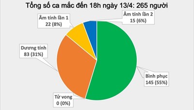 Tính đến 18h ngày 13/4/2020, Việt Nam có 265 trường hợp mắc Covid-19