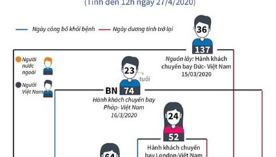 [Infographics] Thông tin về 8 bệnh nhân tái dương tính