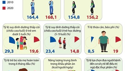 [Infographics] So sánh kết quả một số chỉ tiêu dinh dưỡng qua 10 năm