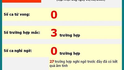 Cập nhật tình hình dịch bệnh do virus Corona tại TP. Hồ Chí Minh đến 20 giờ ngày 8/2/2020