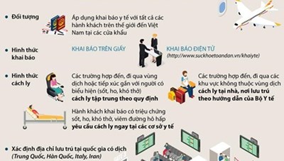 [Infographics] Tất cả hành khách đến Việt Nam phải khai báo y tế