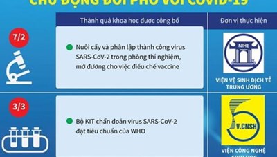 [Infographics] Những thành quả khoa học giúp Việt Nam đối phó COVID-19