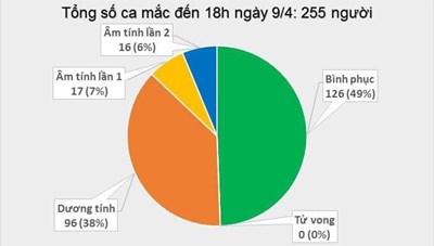 Việt Nam ghi nhận thêm 04 trường hợp nhiễm Covid-19 mới