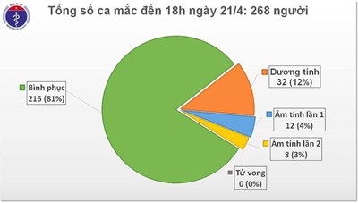 Qua 5 ngày, Việt Nam vẫn chưa ghi nhận thêm ca mắc mới Covid-19