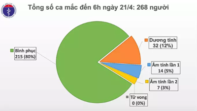 5 ngày liên tiếp Việt Nam chưa ghi nhận ca mắc Covid-19 mới