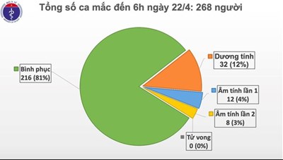 Việt Nam chưa có thêm ca mắc mới Covid-19 trong liên tục 144 giờ qua