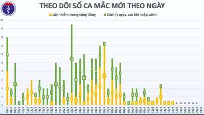 7 ngày liên tiếp, Việt Nam không có ca mắc mới Covid-19