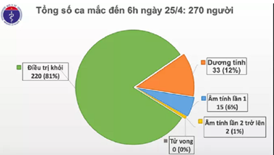 Sáng 25/4: Việt Nam không có ca mắc mới Covid-19