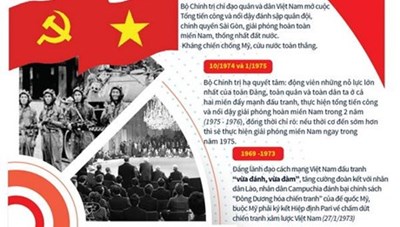 [Infographics] Đảng lãnh đạo đi đến mùa Xuân toàn thắng năm 1975