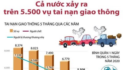 [Infographics] 5 tháng cả nước xảy ra trên 5.500 vụ tai nạn giao thông