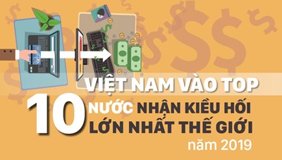 Việt Nam lọt vào Top 10 nước nhận kiều hối lớn nhất thế giới năm 2019