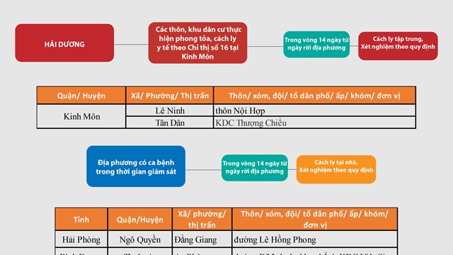 Hướng dẫn giám sát người từ vùng dịch COVID-19 đến TPHCM - cập nhật lúc 10 giờ, ngày 26/3/2021