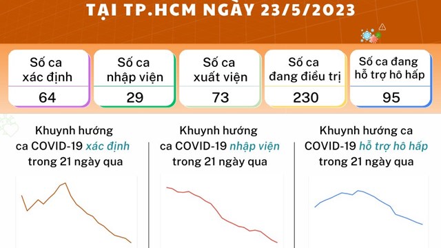 Tình hình dịch bệnh COVID-19 tại TP. Hồ Chí Minh ngày 23/5/2023