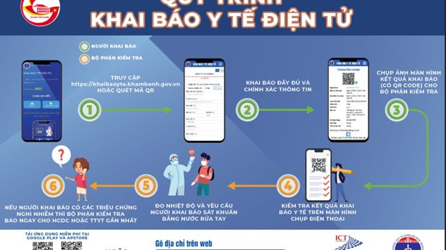 Hướng dẫn khai báo y tế điện tử và Quy trình khai báo y tế điện tử tại TPHCM