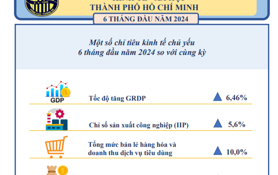 [Infographics] Kinh tế - xã hội Thành phố Hồ Chí Minh 6 tháng đầu năm 2024
