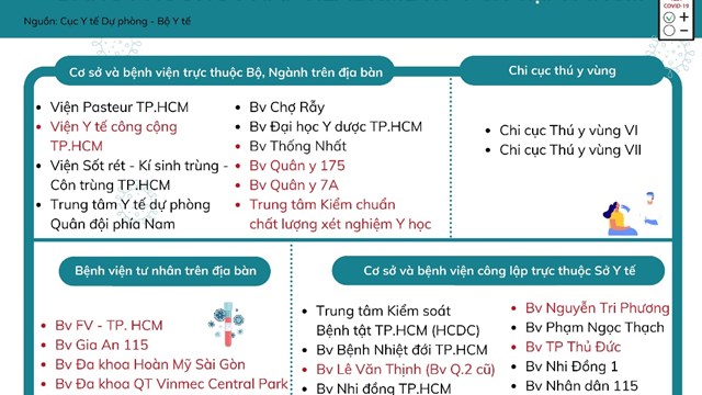 Danh sách các đơn vị thực hiện xét nghiệm COVID-19 tại TP. Hồ Chí Minh