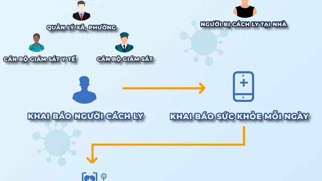 Từ 17/7 - 31/7/2021: TPHCM triển khai thí điểm phần mềm quản lý, giám sát cách ly F1 tại nhà