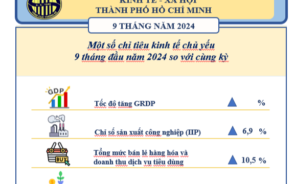 [Infographics] Tình hình kinh tế - xã hội TP. HCM 9 tháng năm 2024