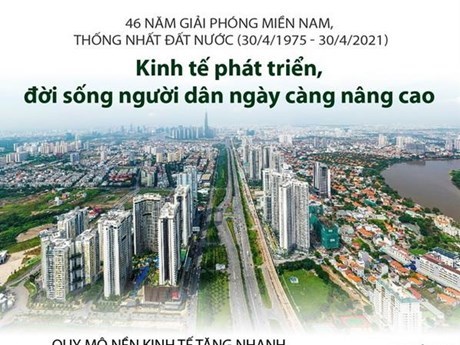 46 năm thống nhất đất nước: GDP bình quân đầu người chạm mốc 3.500 USD