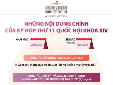 [Infographics] Các nội dung chính của Kỳ họp thứ 11 Quốc hội khóa XIV