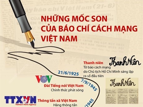 [Infographics] Những mốc son của báo chí cách mạng Việt Nam