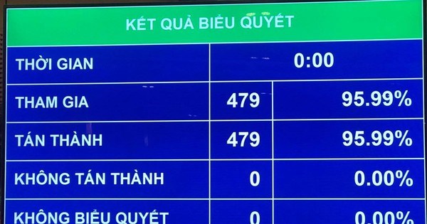 Quốc hội thông qua Nghị quyết về cơ cấu số lượng thành viên Chính phủ với 100% ĐB có mặt tán thành